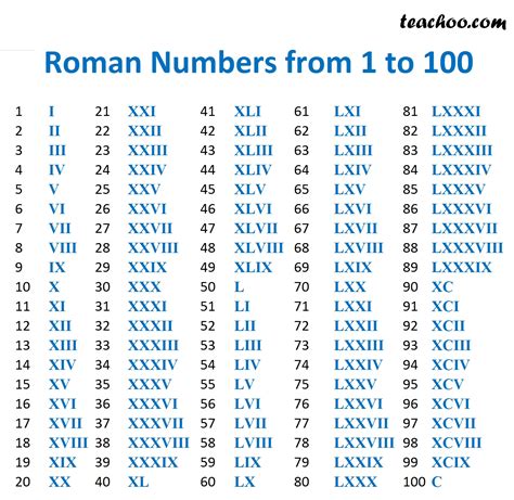 10 to 100 Roman Numerals .